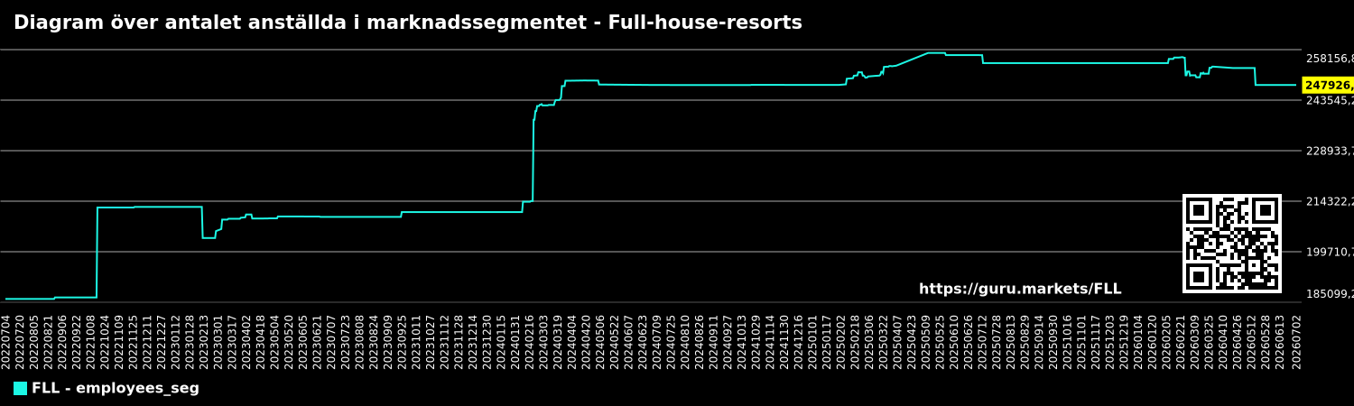 Diagram över antalet anställda i marknadssegmentet - Full-house-resorts